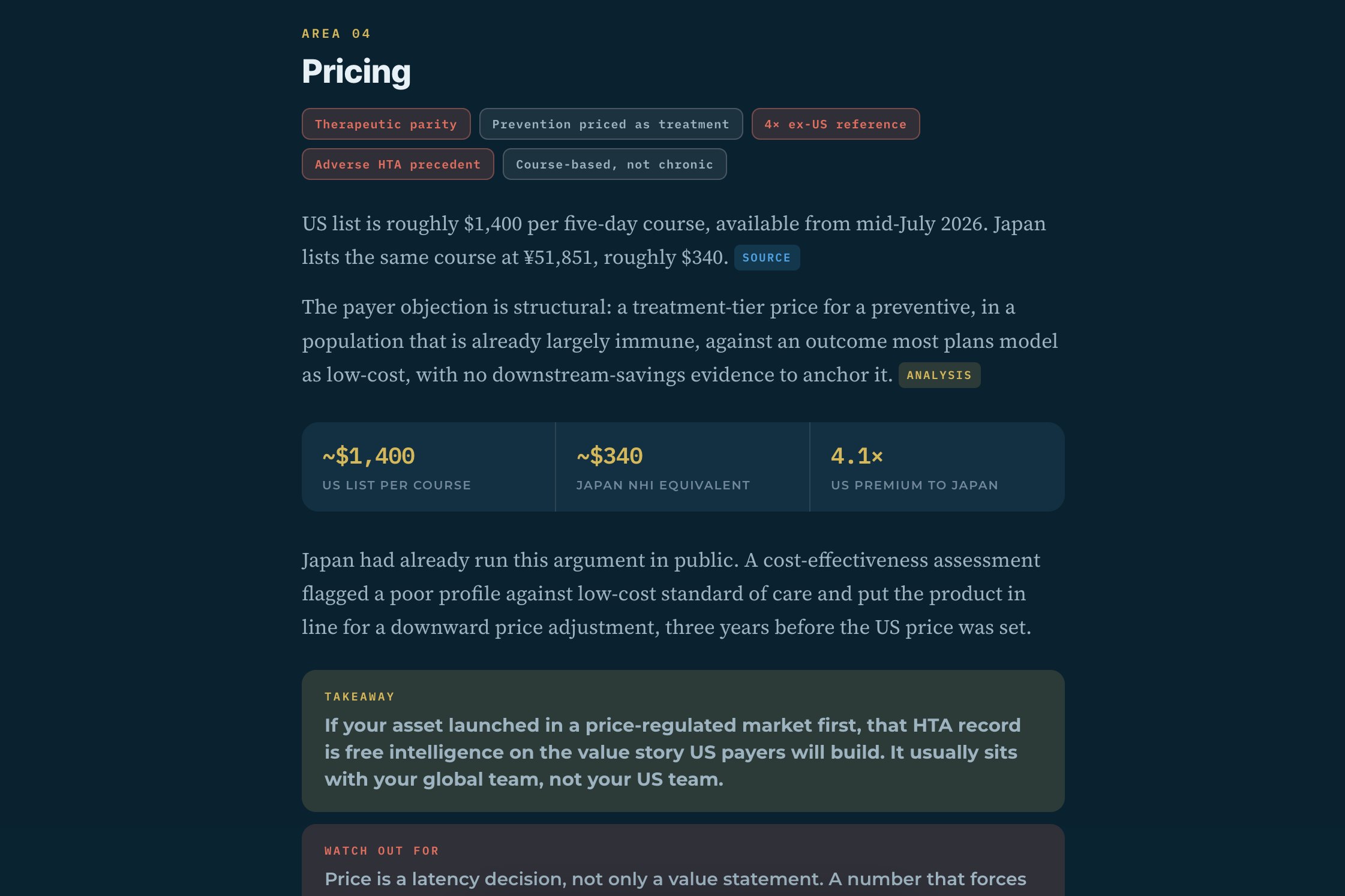 The pricing area of a Launch IQ strategy breakdown, showing risk tags, a sourced fact, a labelled analysis claim and a stat strip.